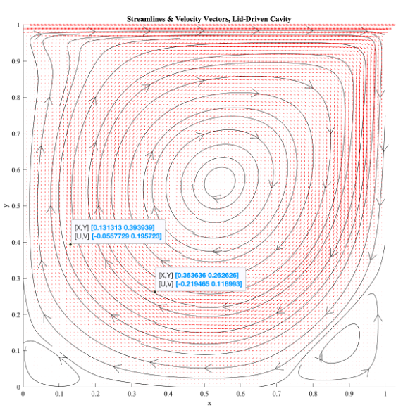 Streamline plot of fully-developed flow field by our solver